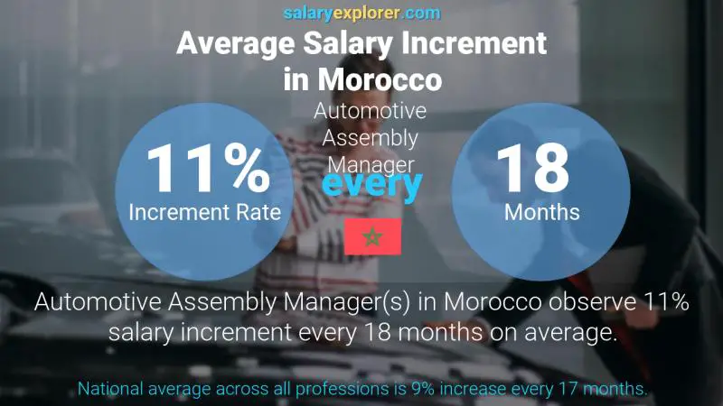 نسبة زيادة المرتب السنوية المغرب مدير تجميع السيارات