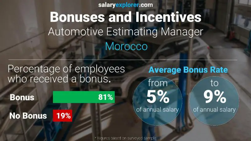 الحوافز و العلاوات المغرب Automotive Estimating Manager