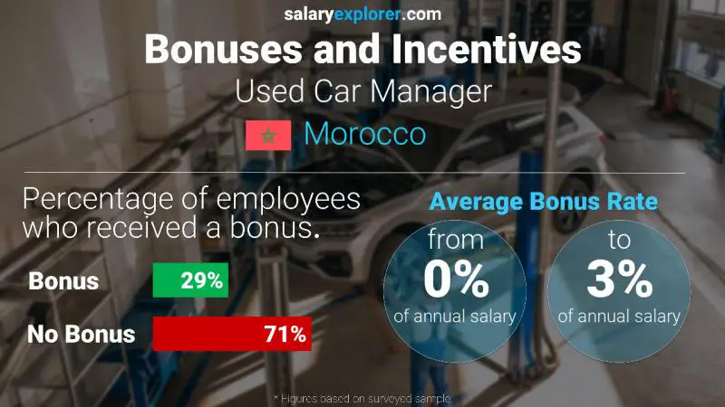 الحوافز و العلاوات المغرب مدير سيارة مستعملة