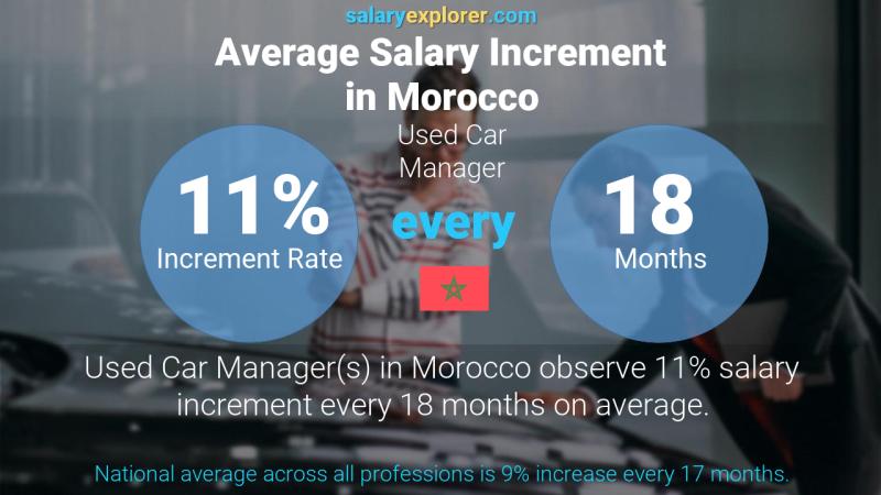 نسبة زيادة المرتب السنوية المغرب مدير سيارة مستعملة