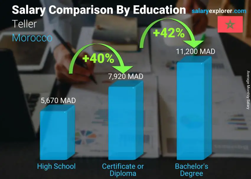 مقارنة الأجور حسب المستوى التعليمي شهري المغرب راوي