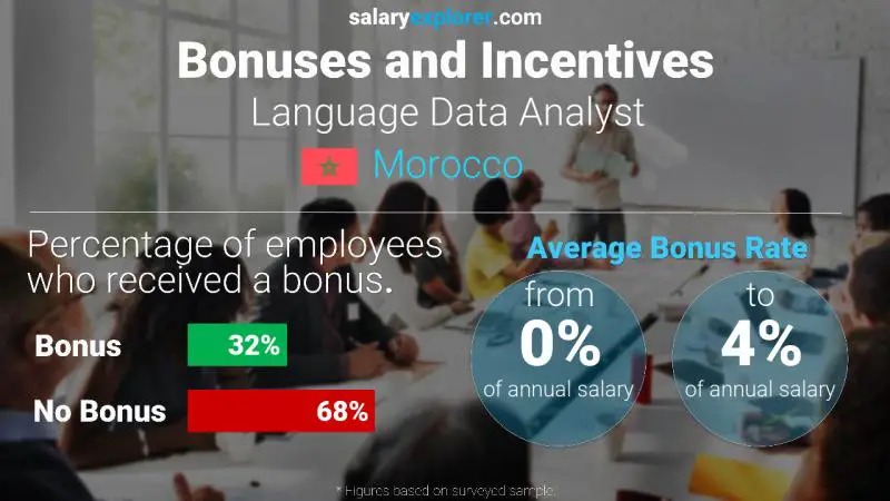 الحوافز و العلاوات المغرب محلل بيانات اللغة