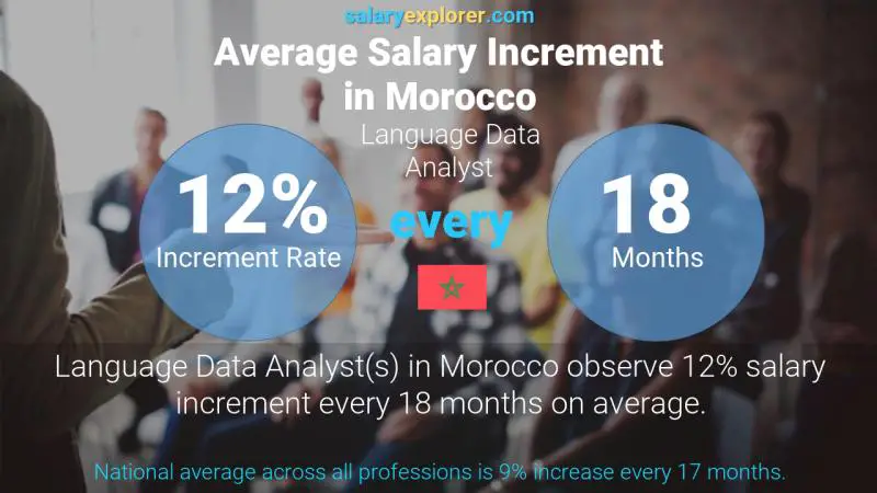 نسبة زيادة المرتب السنوية المغرب محلل بيانات اللغة