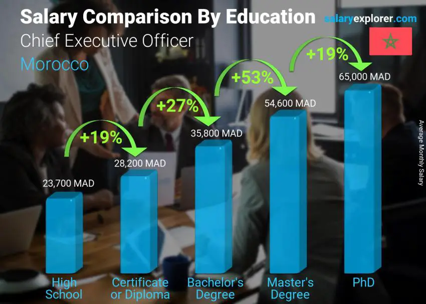 مقارنة الأجور حسب المستوى التعليمي شهري المغرب الرئيس التنفيذى