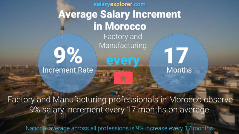 نسبة زيادة المرتب السنوية المغرب المصانع و الانتاج