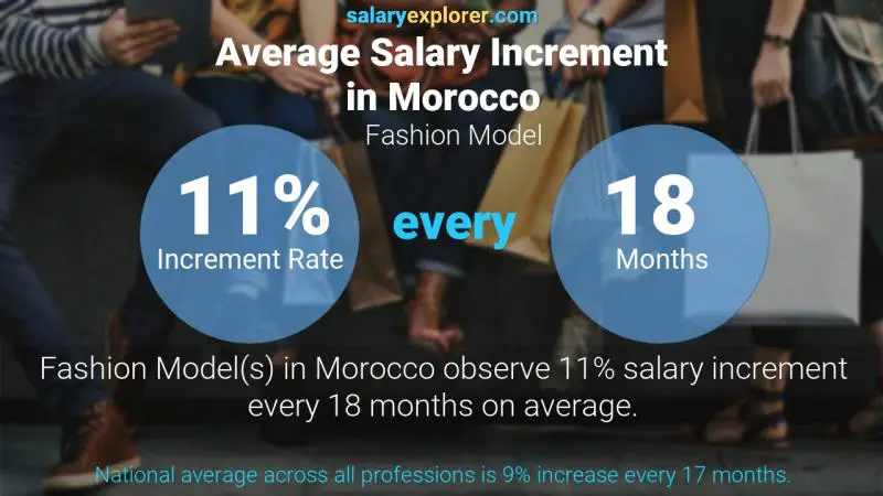 نسبة زيادة المرتب السنوية المغرب عارضة ازياء