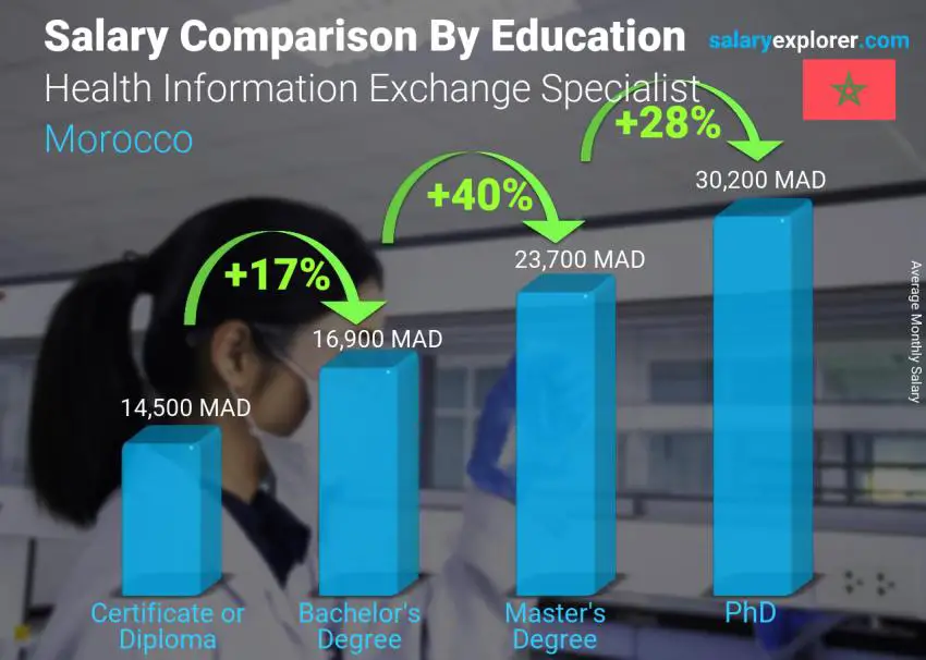 مقارنة الأجور حسب المستوى التعليمي شهري المغرب أخصائي تبادل المعلومات الصحية