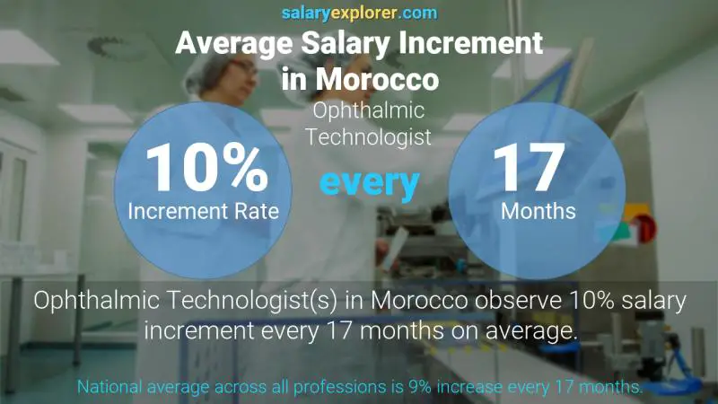 نسبة زيادة المرتب السنوية المغرب Ophthalmic Technologist
