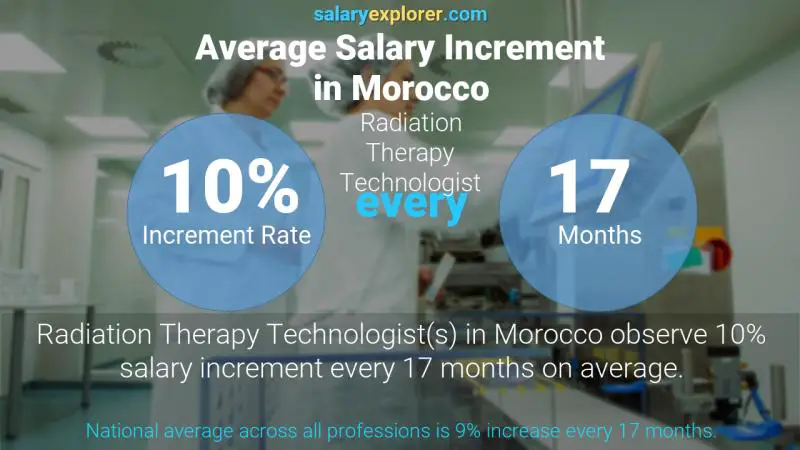 نسبة زيادة المرتب السنوية المغرب Radiation Therapy Technologist