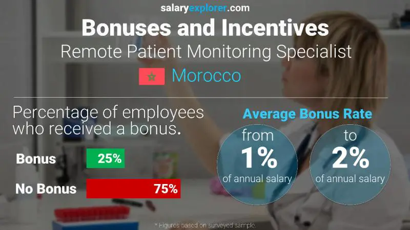 الحوافز و العلاوات المغرب أخصائي مراقبة المريض عن بعد