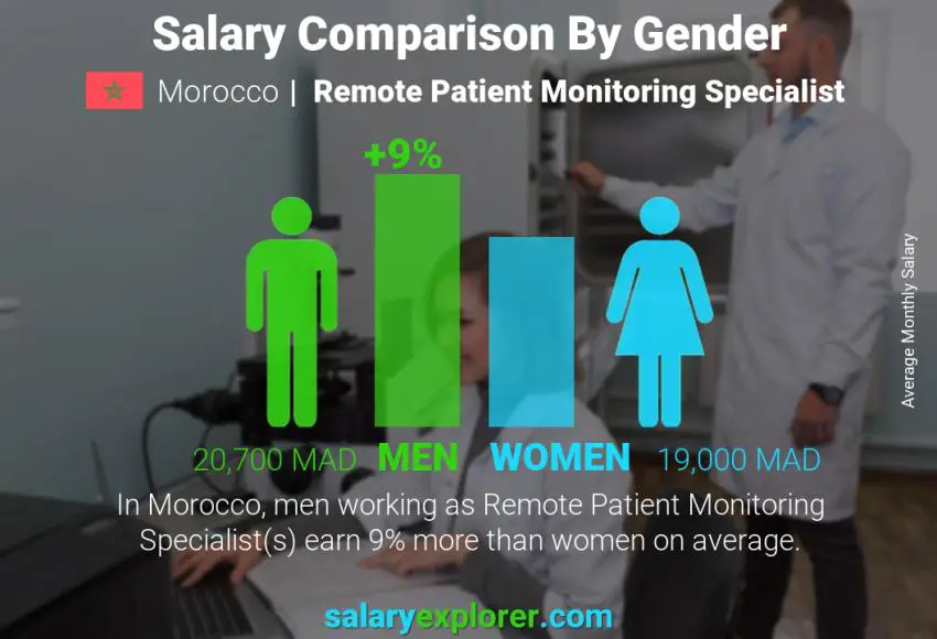 مقارنة مرتبات الذكور و الإناث المغرب أخصائي مراقبة المريض عن بعد شهري