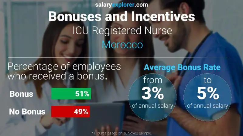 الحوافز و العلاوات المغرب ممرضة مسجلة عناية مشددة
