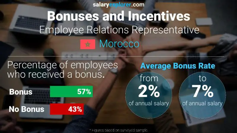 الحوافز و العلاوات المغرب Employee Relations Representative