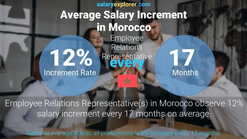 نسبة زيادة المرتب السنوية المغرب Employee Relations Representative