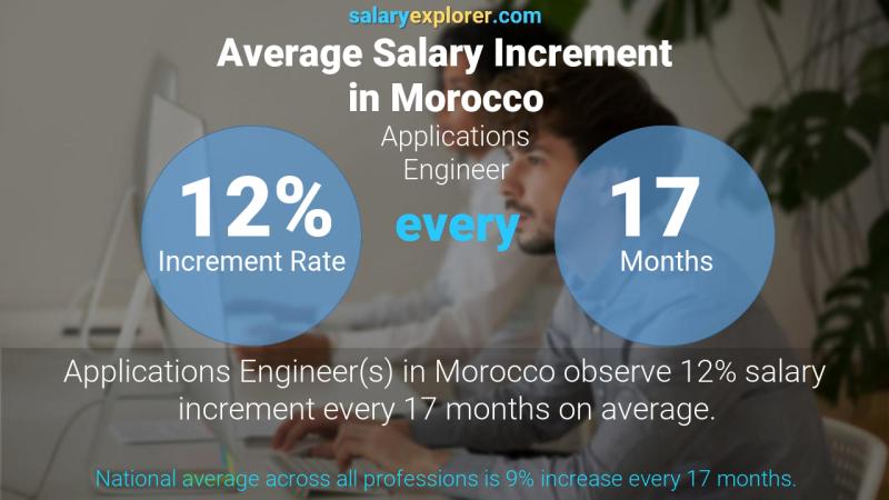 نسبة زيادة المرتب السنوية المغرب مهندس تطبيقات
