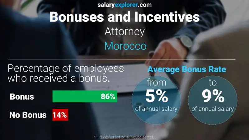 الحوافز و العلاوات المغرب محامي