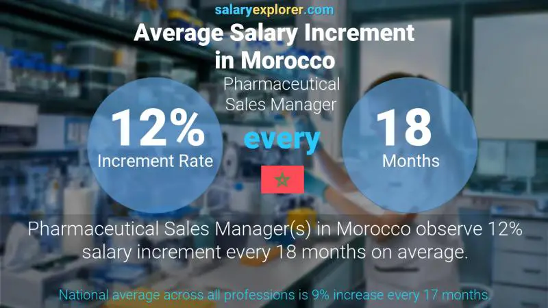 نسبة زيادة المرتب السنوية المغرب Pharmaceutical Sales Manager