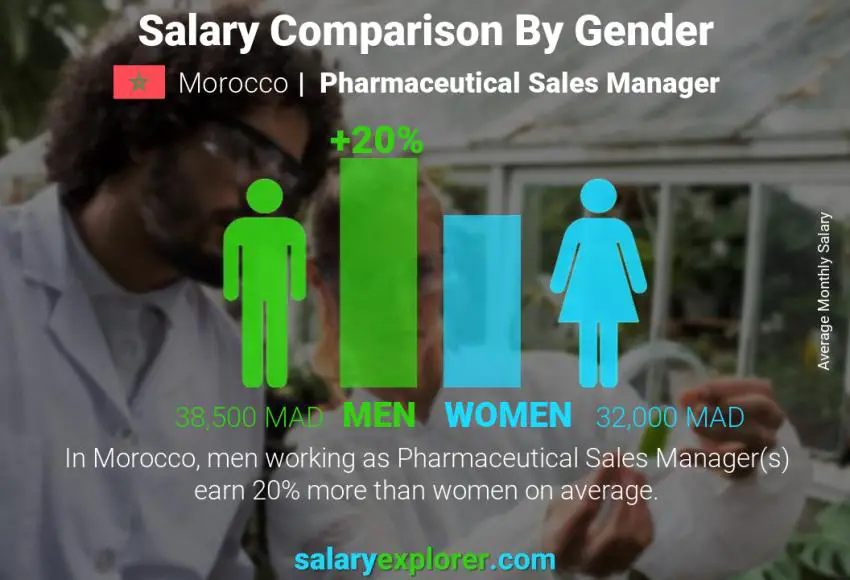 مقارنة مرتبات الذكور و الإناث المغرب Pharmaceutical Sales Manager شهري