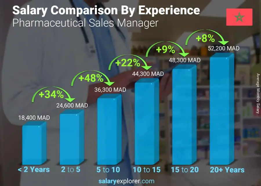 متوسط الدخل حسب سنين الخبرة شهري المغرب Pharmaceutical Sales Manager