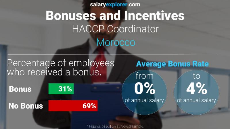 الحوافز و العلاوات المغرب منسق HACCP
