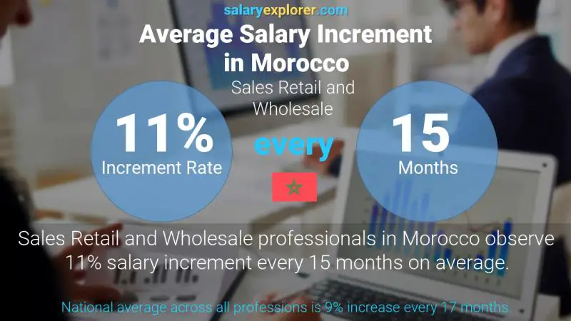 نسبة زيادة المرتب السنوية المغرب تجارة الجملة و المفرق
