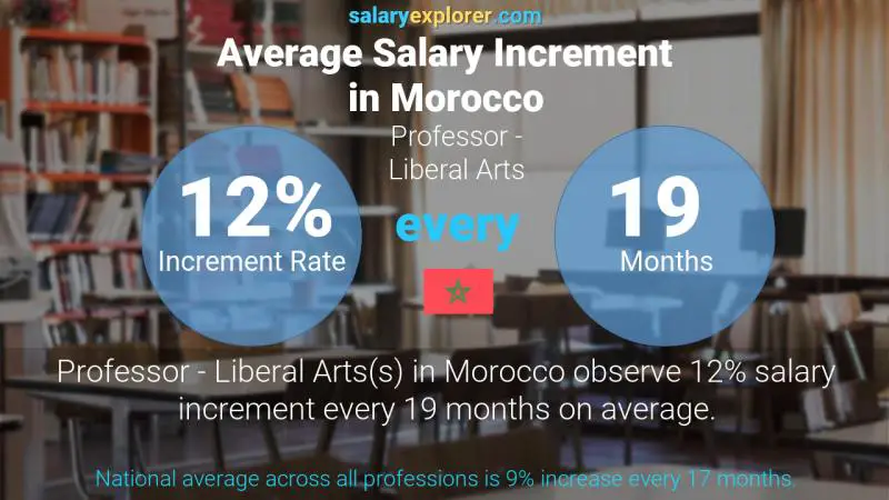 نسبة زيادة المرتب السنوية المغرب أستاذ - الفنون الليبرالية