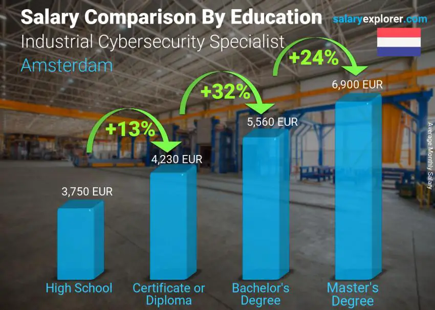 مقارنة الأجور حسب المستوى التعليمي شهري أمستردام أخصائي الأمن السيبراني الصناعي