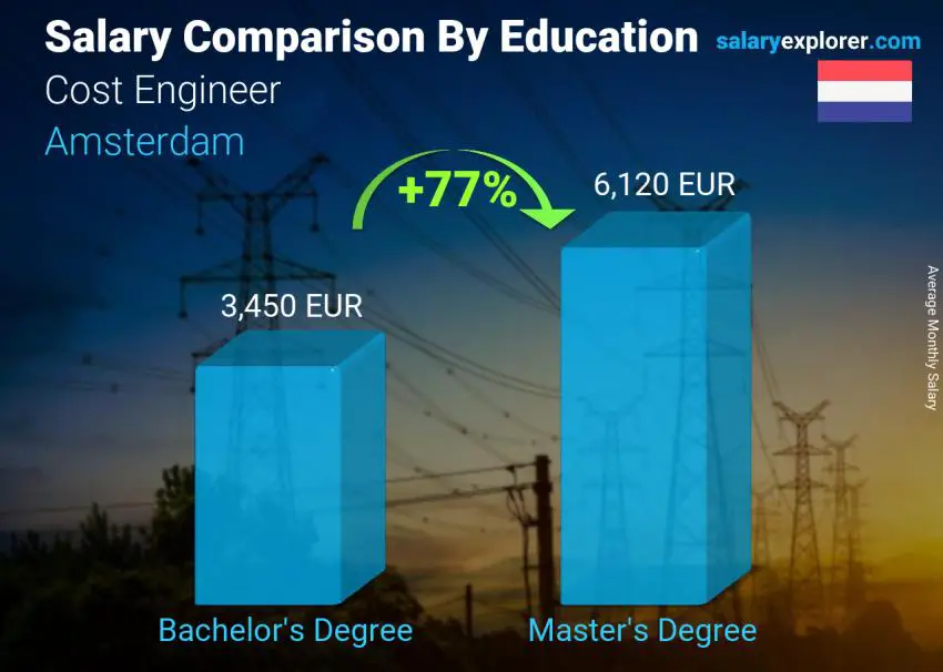 مقارنة الأجور حسب المستوى التعليمي شهري أمستردام مهندس التكاليف