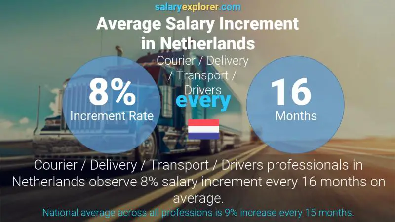 نسبة زيادة المرتب السنوية هولندا التوصيل / سائقي المركبات / النقل