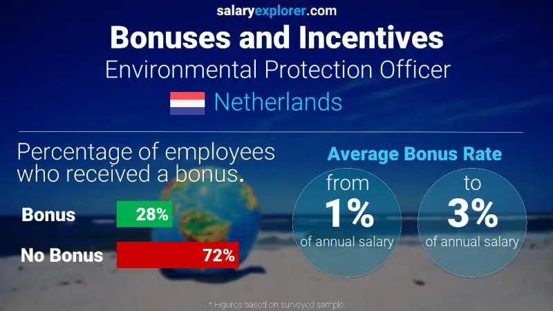 الحوافز و العلاوات هولندا موظف حماية البيئة