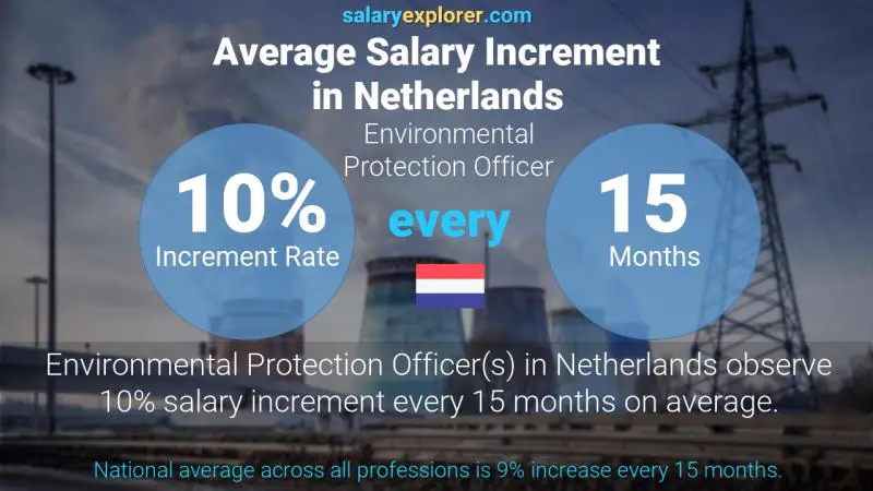 نسبة زيادة المرتب السنوية هولندا موظف حماية البيئة