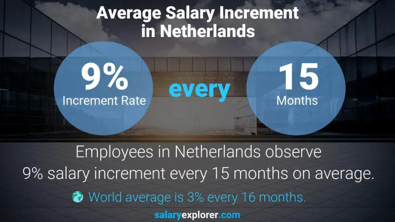 نسبة زيادة المرتب السنوية هولندا مدير المكتب الأمامي