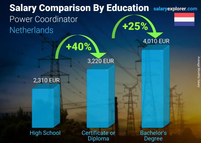 مقارنة الأجور حسب المستوى التعليمي شهري هولندا منسق الطاقة