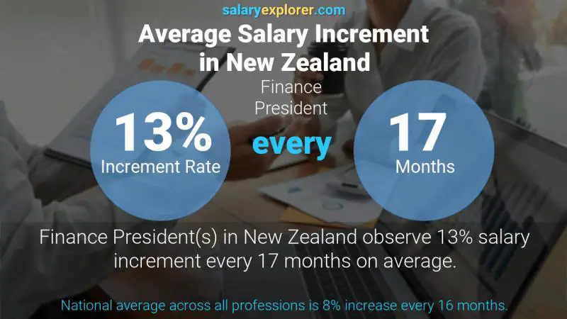 نسبة زيادة المرتب السنوية نيوزيلاندا رئيس المالية