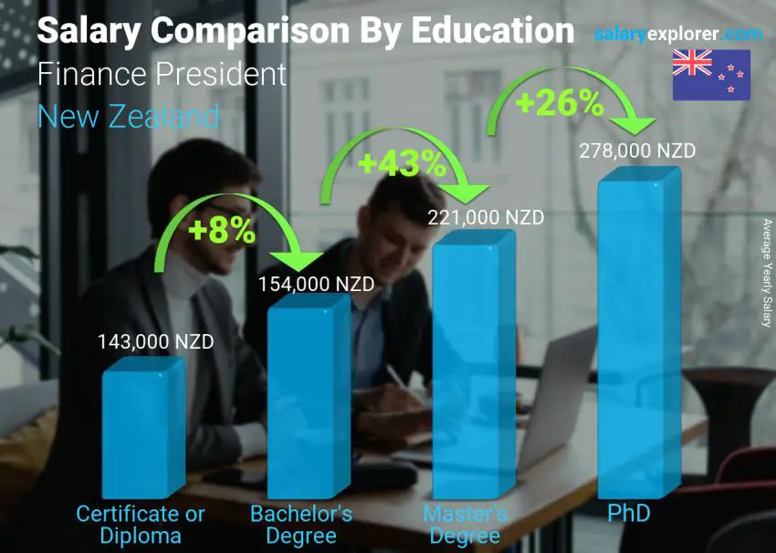 مقارنة الأجور حسب المستوى التعليمي سنوي نيوزيلاندا رئيس المالية