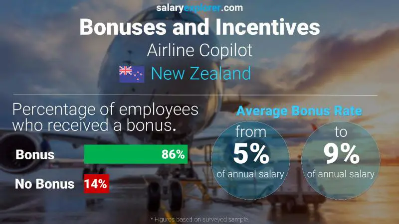 الحوافز و العلاوات نيوزيلاندا Airline Copilot