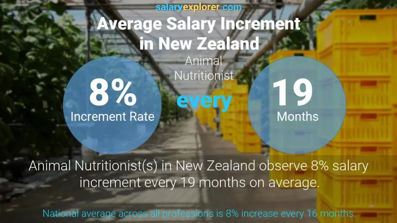 نسبة زيادة المرتب السنوية نيوزيلاندا خبير تغذية حيوانية