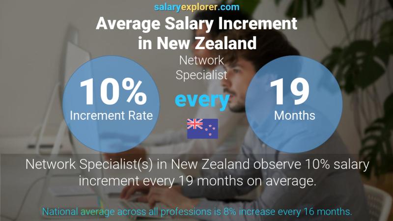 نسبة زيادة المرتب السنوية نيوزيلاندا أخصائي الشبكة
