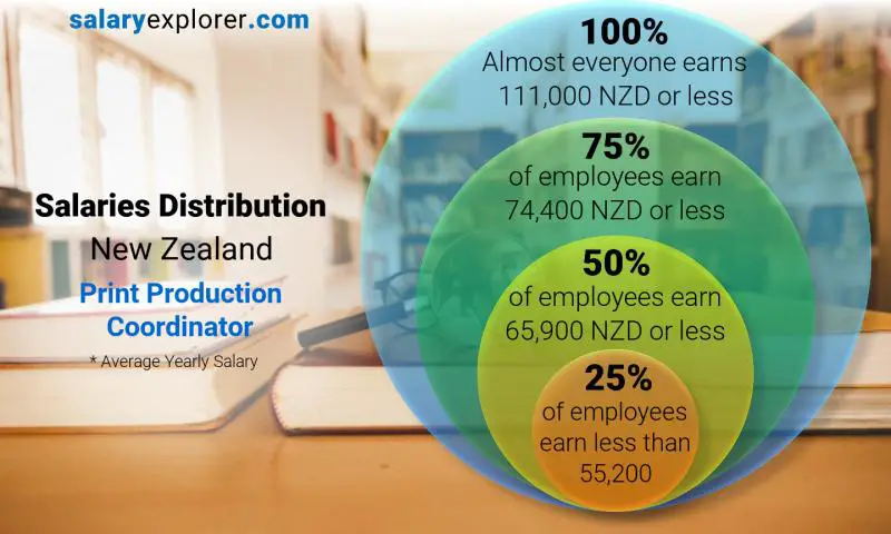 توزيع الرواتب نيوزيلاندا منسق إنتاج الطباعة سنوي
