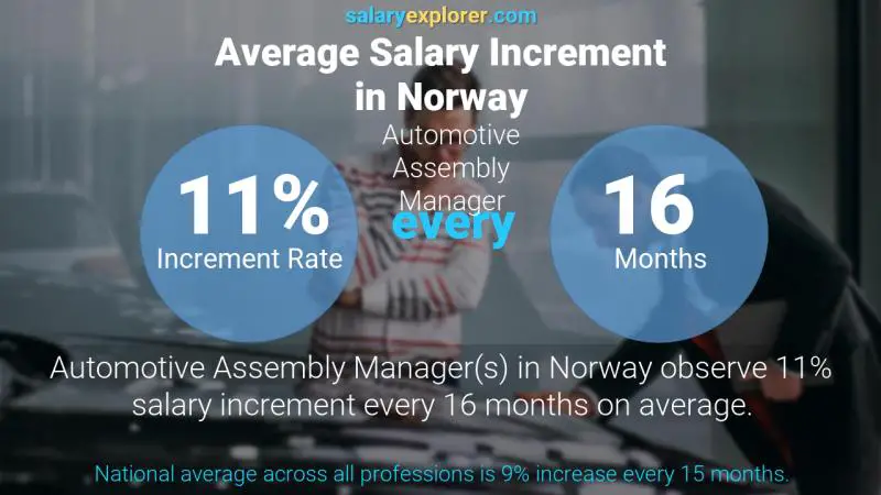 نسبة زيادة المرتب السنوية النرويج مدير تجميع السيارات