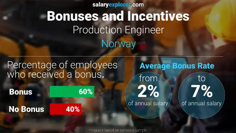 الحوافز و العلاوات النرويج مهندس الإنتاج