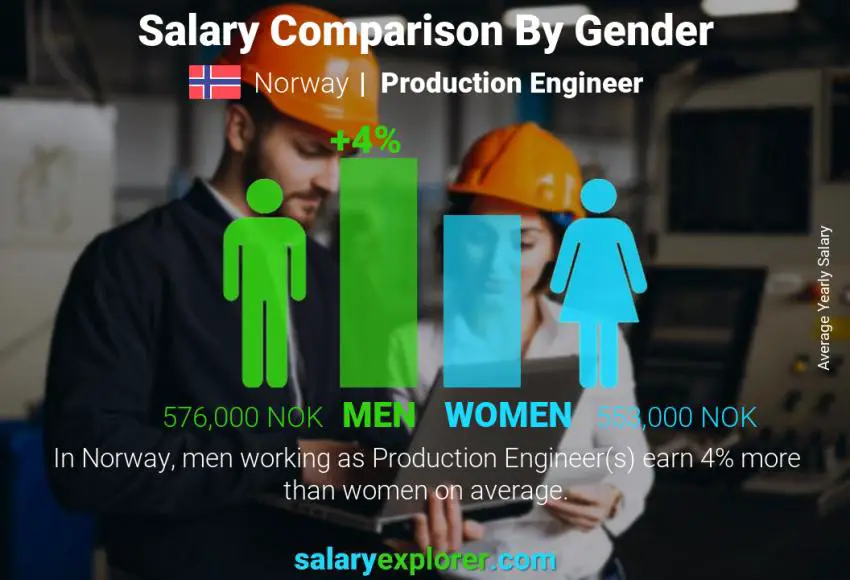 مقارنة مرتبات الذكور و الإناث النرويج مهندس الإنتاج سنوي