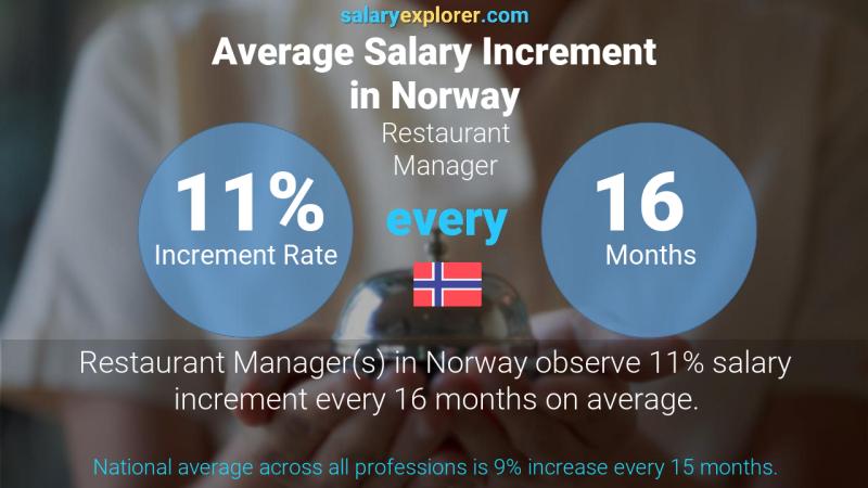 نسبة زيادة المرتب السنوية النرويج مدير مطعم