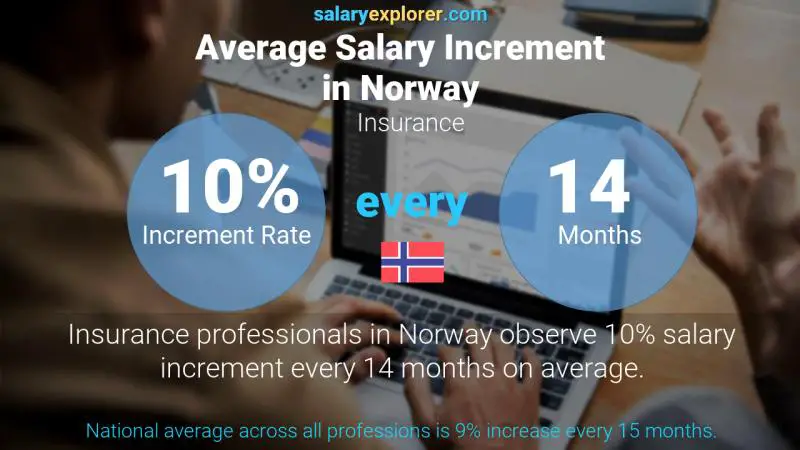 نسبة زيادة المرتب السنوية النرويج التأمين
