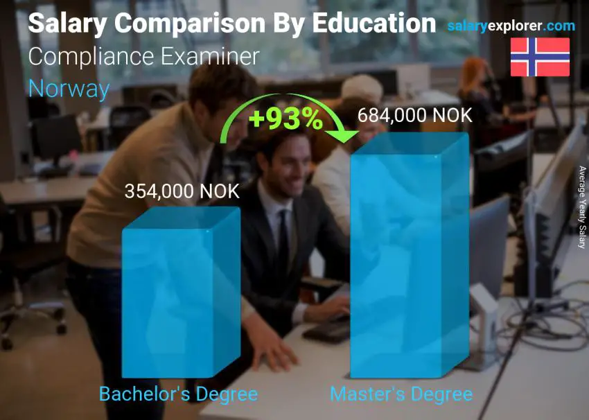 مقارنة الأجور حسب المستوى التعليمي سنوي النرويج Compliance Examiner