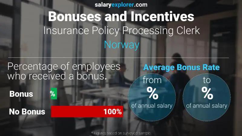 الحوافز و العلاوات النرويج Insurance Policy Processing Clerk