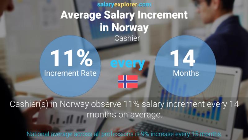 نسبة زيادة المرتب السنوية النرويج أمين الصندوق