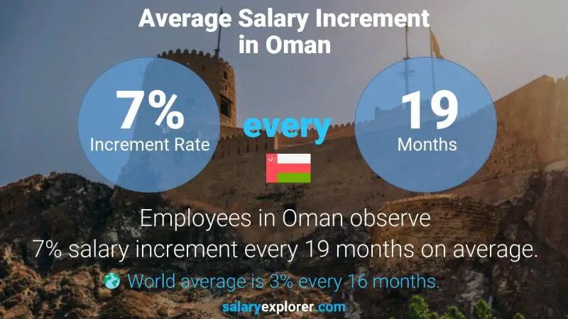 نسبة زيادة المرتب السنوية عمان