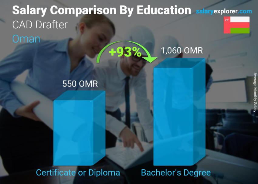 مقارنة الأجور حسب المستوى التعليمي شهري عمان رسام CAD