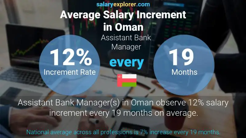 نسبة زيادة المرتب السنوية عمان Assistant Bank Manager